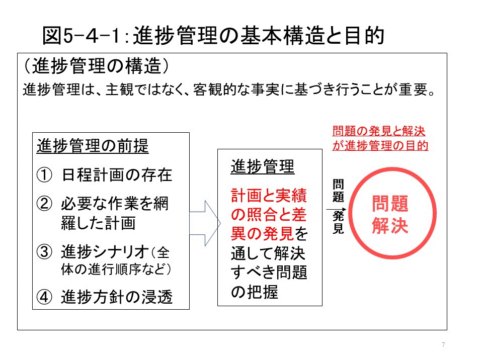 5 4 進捗管理の技術 Itエンジニアを強くするヒューマンスキル講座